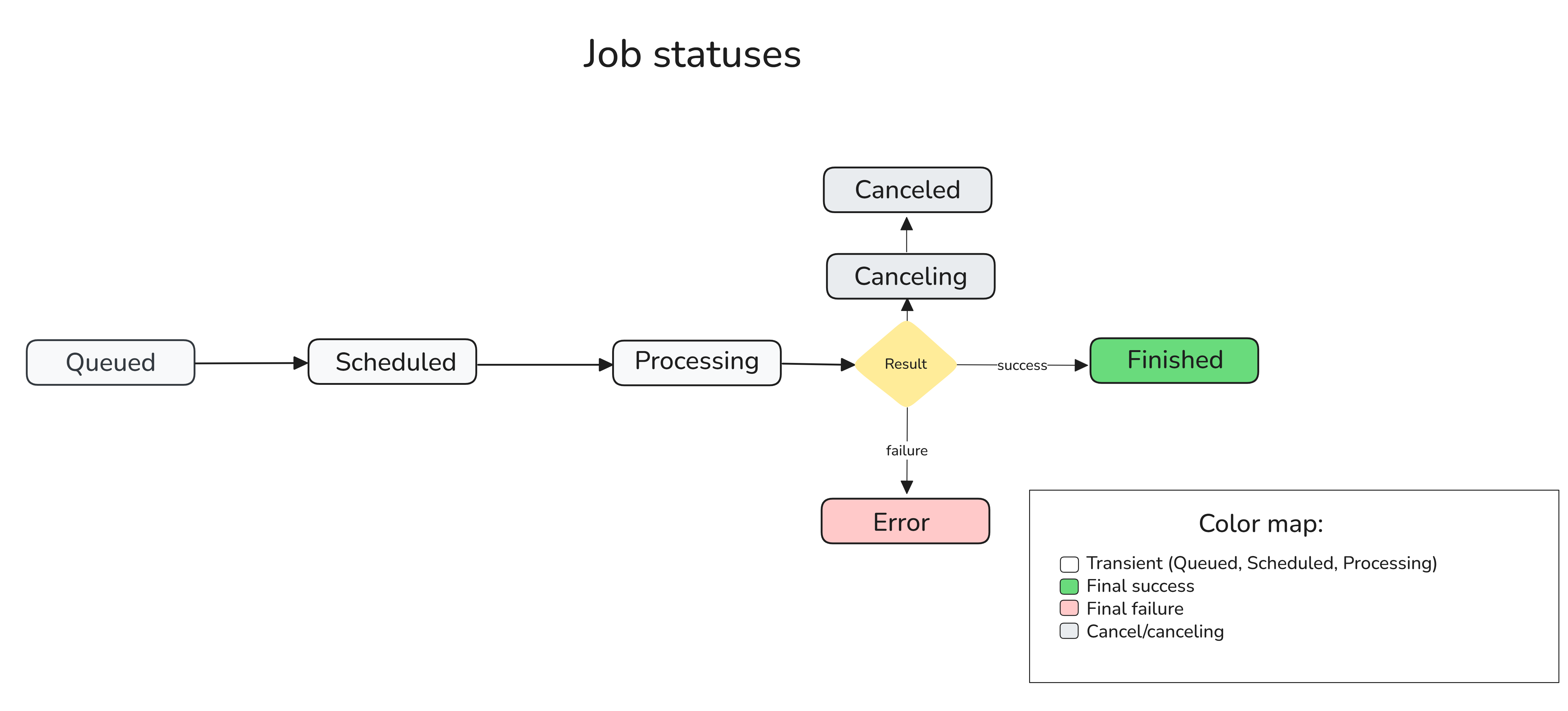 job-status-diagram.png
